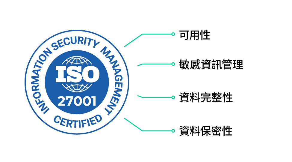 ISO 270001 | 可用性 敏感資訊管理 資料完整性 資料保密性